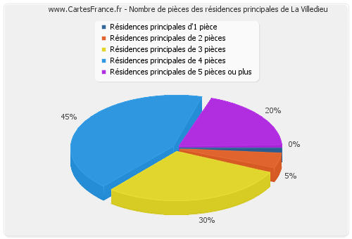 Nombre de pièces des résidences principales de La Villedieu